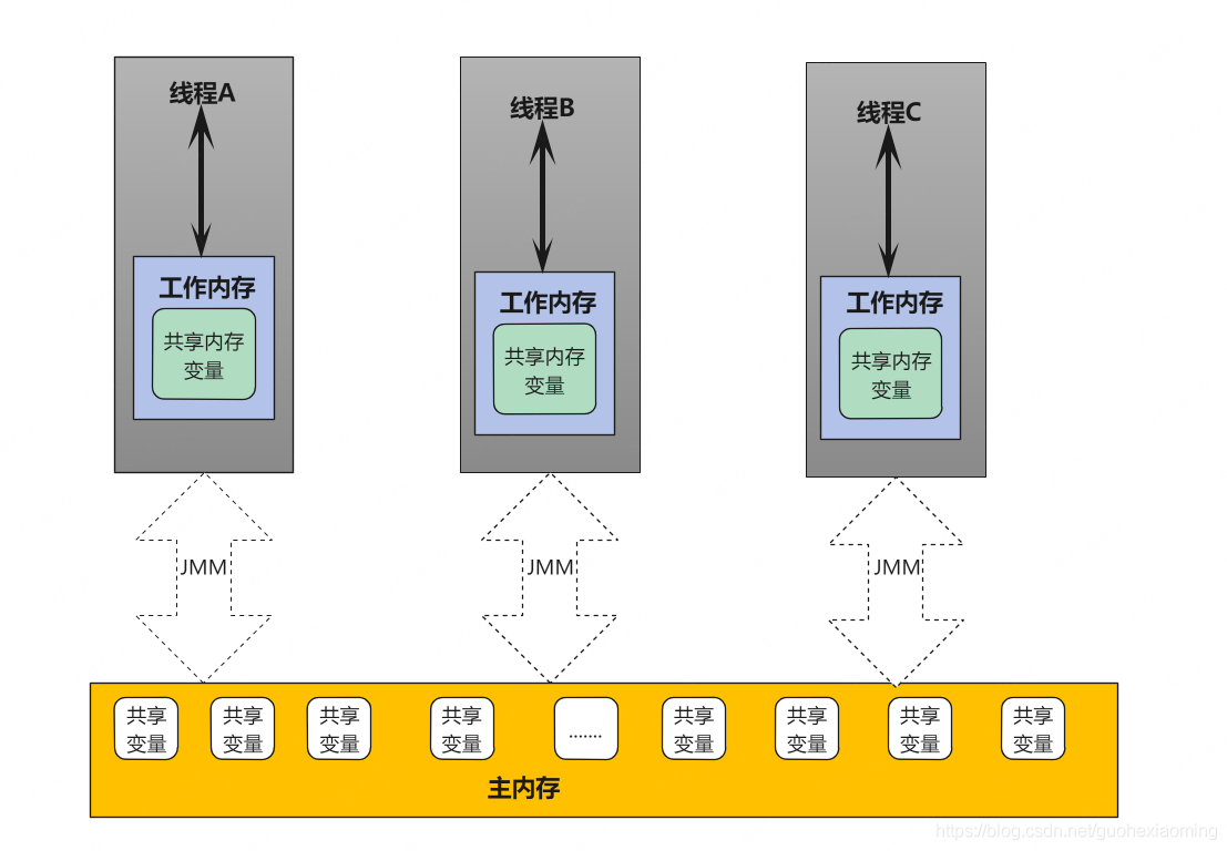 java内存模型  JMM详解_内存空间