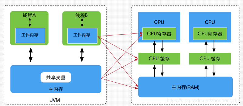 java内存模型  JMM详解_内存空间_03