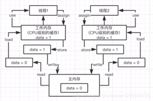 java内存模型  JMM详解_数据_04