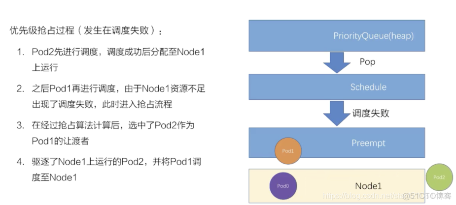 k8s 中调度优先级问题_优先级_02