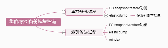 elasticsearch 跨集群数据迁移_elastic