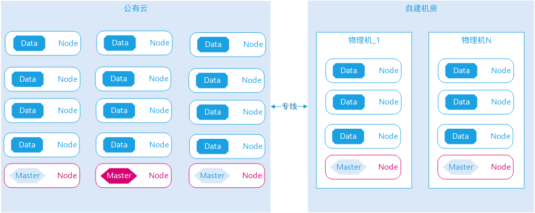 elasticsearch 从共有云到私有云的一次平滑的迁移_数据_04