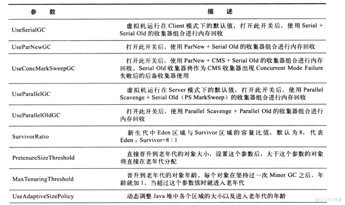 Java虚拟机详解（五）------JVM参数_堆内存_07