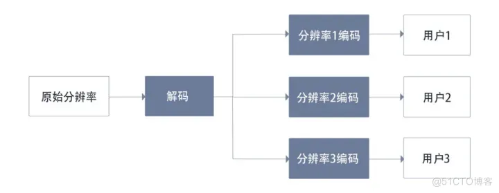 如何实时、高效地处理如此海量的路况数据？_视频处理_08