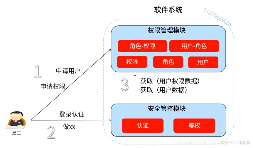 安全框架 shiro_数据_02