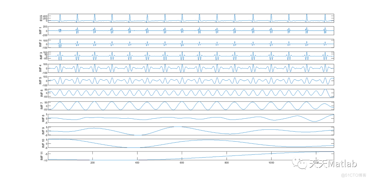 【信号去噪】基于EMD、EEMD和CEEMDAN算法实现ECG信号去噪附matlab源码_模态