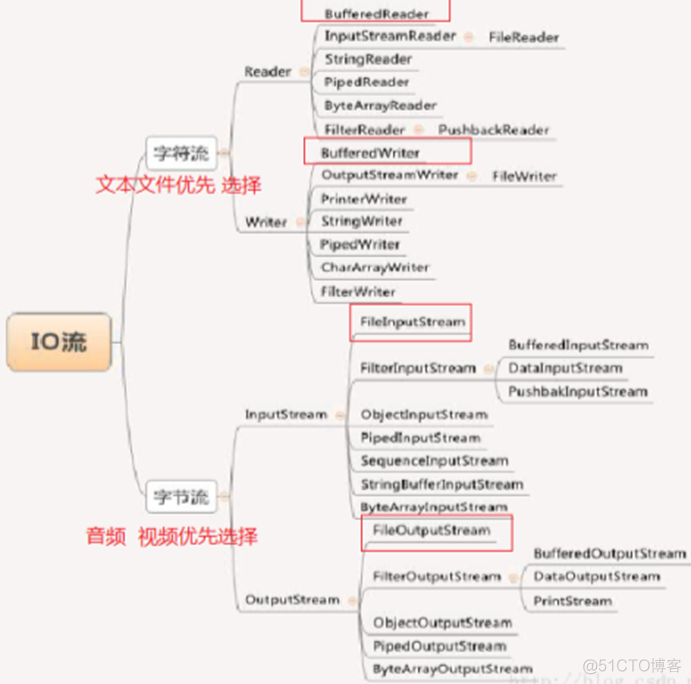 java File、io篇_java