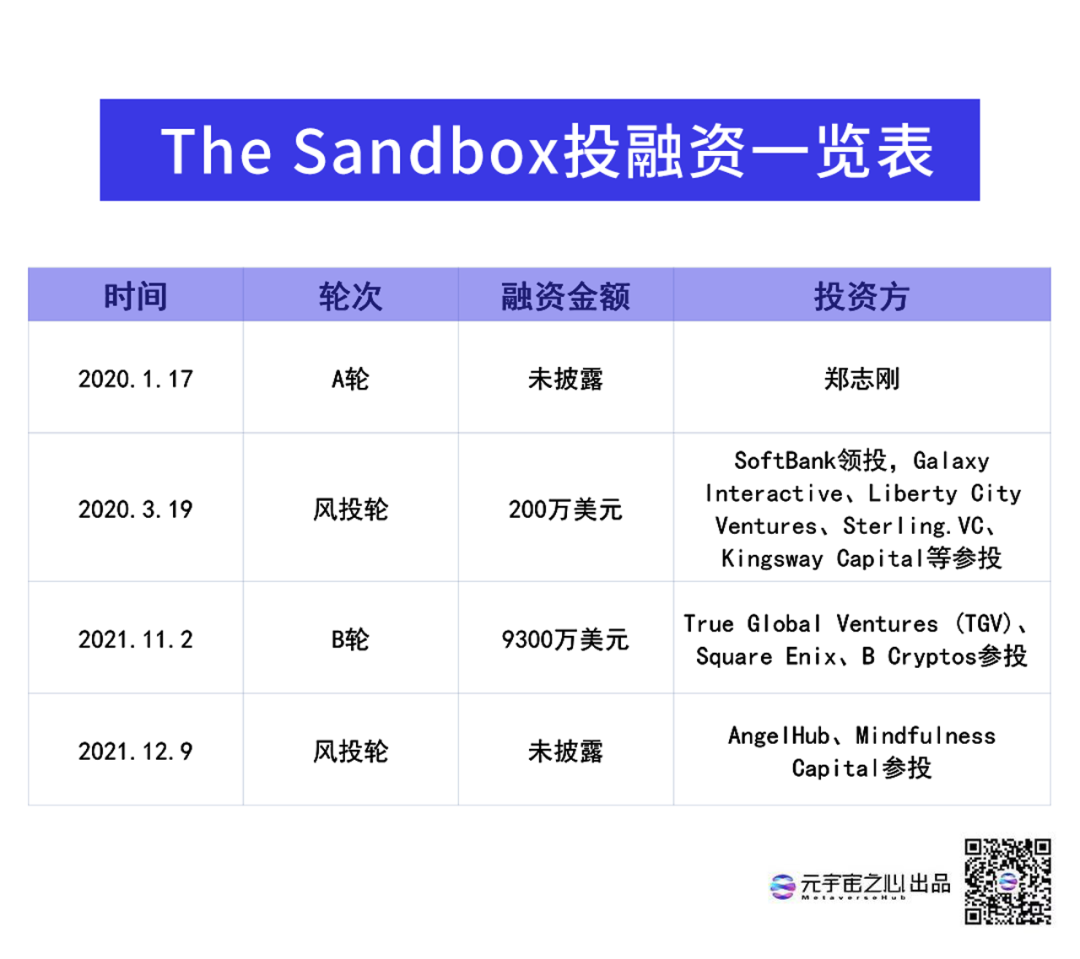 从500万美金被卖，到如今价值36亿美元，The Sandbox如何做到的？_区块链技术_04