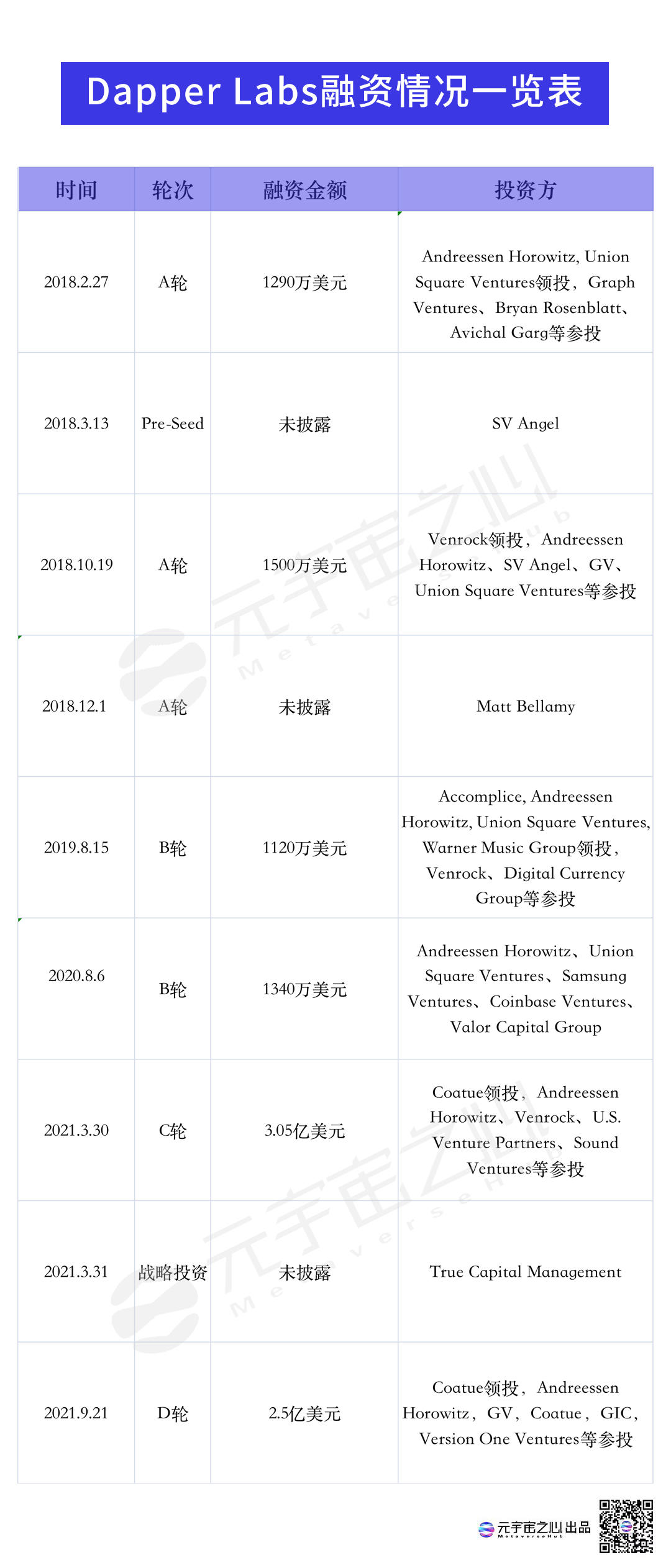 76亿美金估值、2022年全球最具创新力公司，Dapper Labs是如何做到的？_开发者_03