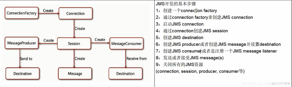 消息中间件MQ——ActiveMQ （上）_数据_07