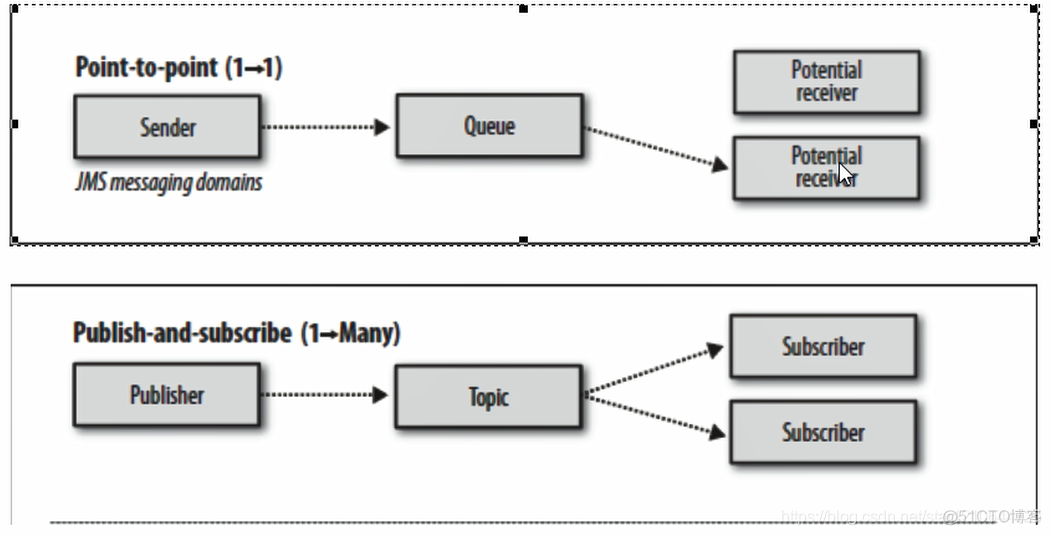 消息中间件MQ——ActiveMQ （上）_数据_13