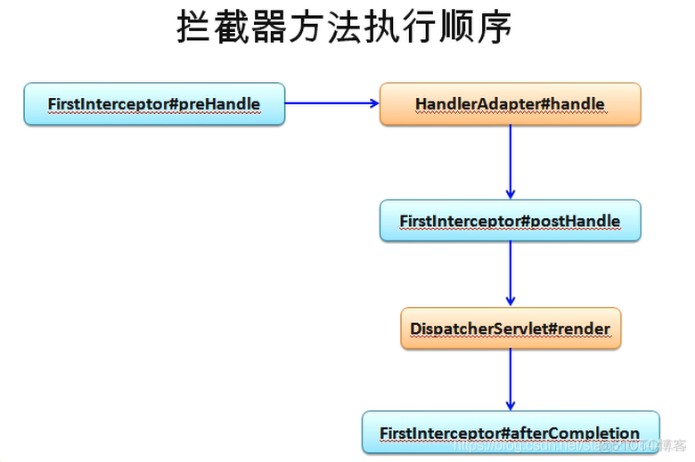 springmvc之自定义拦截器_执行顺序_03