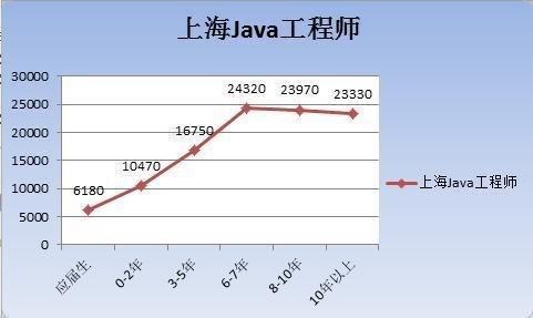 从当地JAVA工程师薪资水平，来选择发展城市_java就业_08