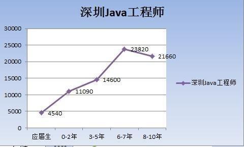 从当地JAVA工程师薪资水平，来选择发展城市_开发经验_14