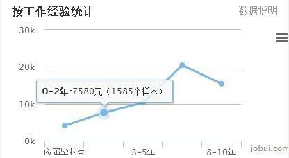 从当地JAVA工程师薪资水平，来选择发展城市_java_26