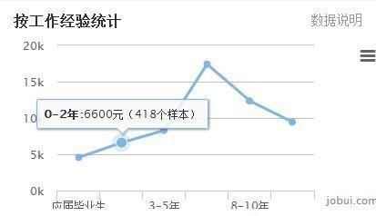 从当地JAVA工程师薪资水平，来选择发展城市_开发经验_29