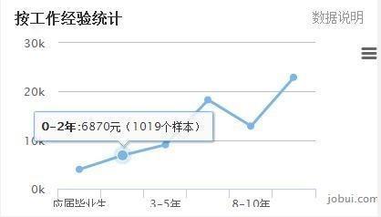 从当地JAVA工程师薪资水平，来选择发展城市_开发经验_35