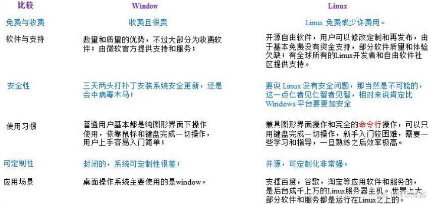 Linux介绍篇_Linux和windos区别