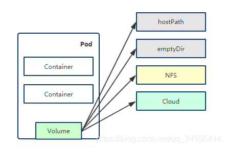 @kubernetes（k8s）数据持久化Volume存储卷(emptyDir、hostPath、NFS、StorageClass)_emptydir