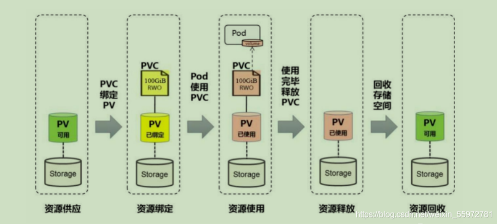 @kubernetes（k8s）数据持久化Volume存储卷(emptyDir、hostPath、NFS、StorageClass)_pv_02