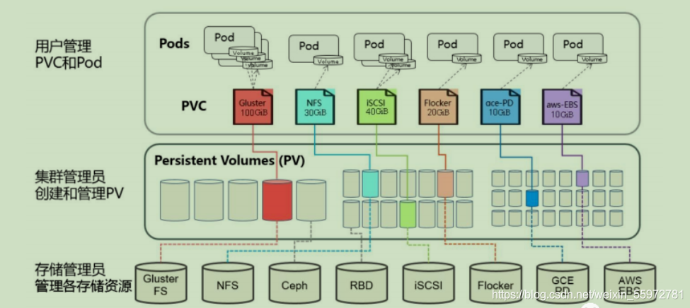 @kubernetes（k8s）数据持久化Volume存储卷(emptyDir、hostPath、NFS、StorageClass)_k8s_03