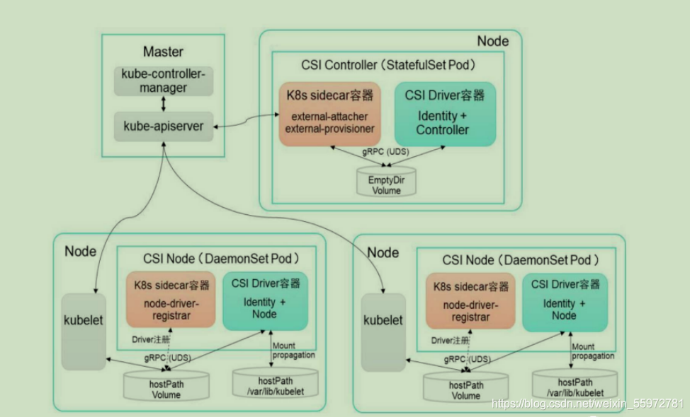 @kubernetes（k8s）数据持久化Volume存储卷(emptyDir、hostPath、NFS、StorageClass)_hostpath_10