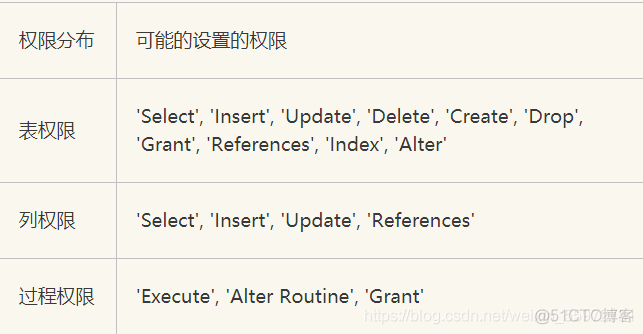 12@ mysql用户权限管理及用户权限分发_mariadb