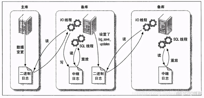 21@mysql主从（异步复制、半同步复制、过滤复制、主从复制架构）_mysql_11