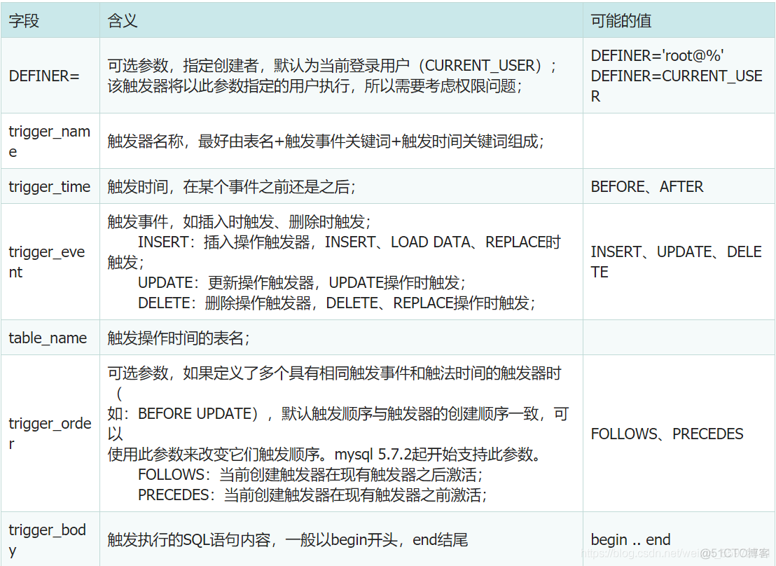 11@mysql高手系列（视图、触发器、存储过程、函数、流程控制）_数据库_02