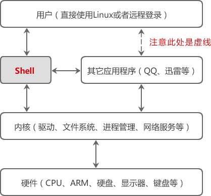 01@shell编程基础_bash