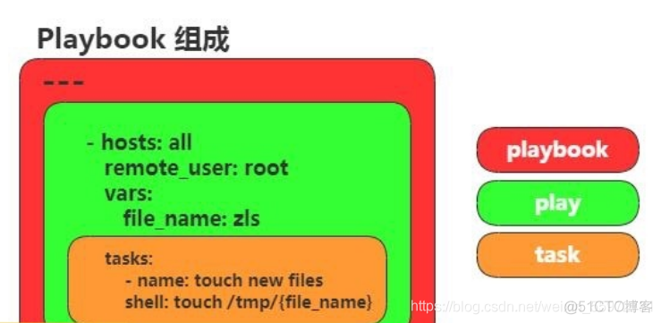 03@ansible playbook剧本_ansible