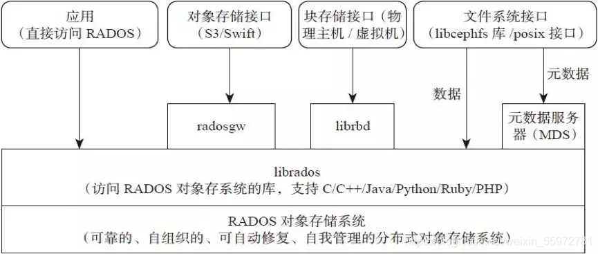 @Ceph分布式存储及架构原理_Block_03