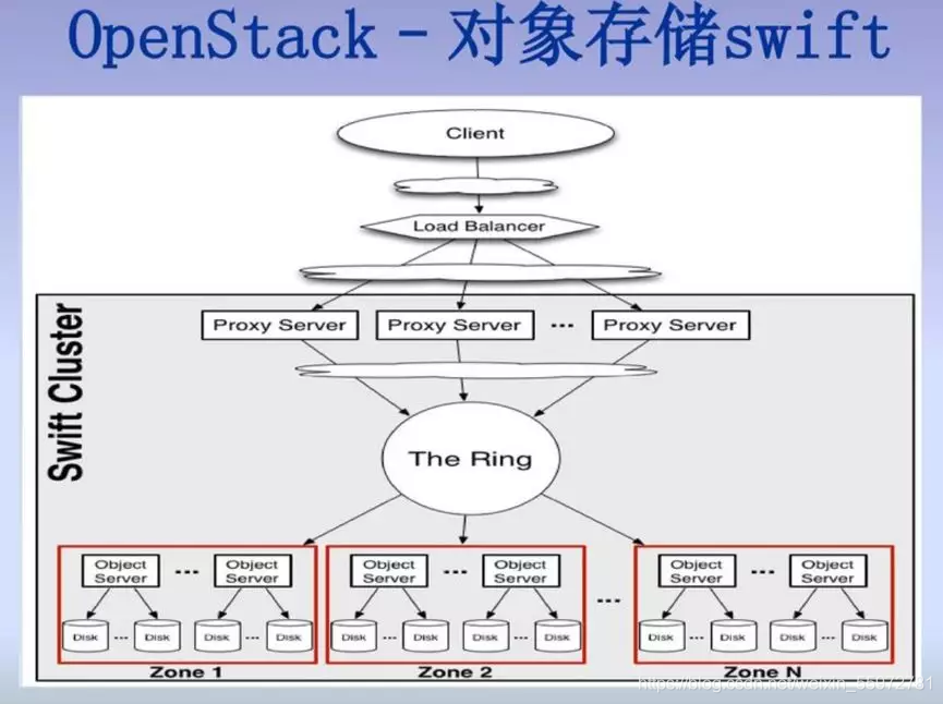 @Ceph分布式存储及架构原理_分布式存储_06