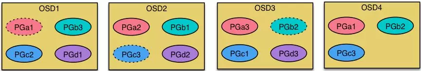 @Ceph分布式存储及架构原理_分布式存储_14