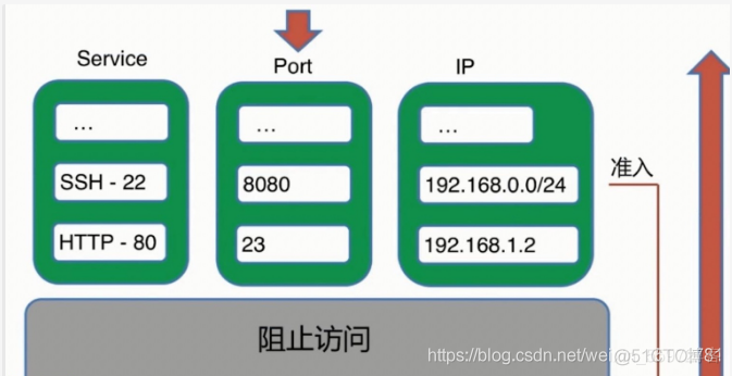 @linux防火墙的配置及使用_centos_02