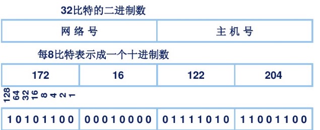 @网络通信之子网划分_linux