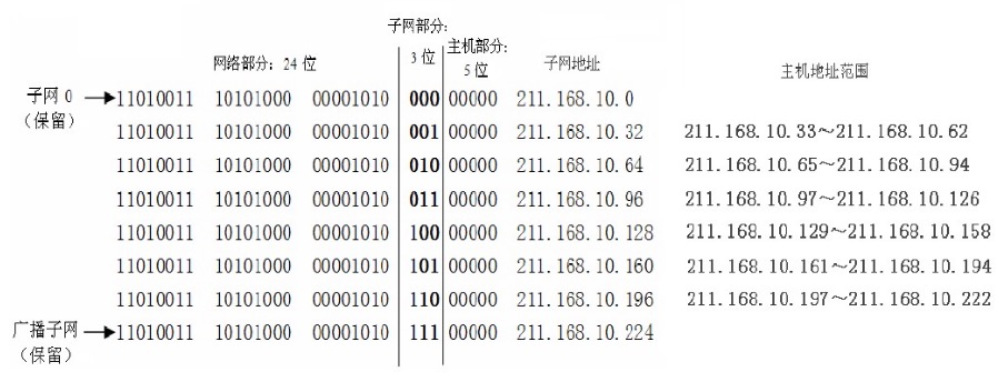 @网络通信之子网划分_子网掩码_09