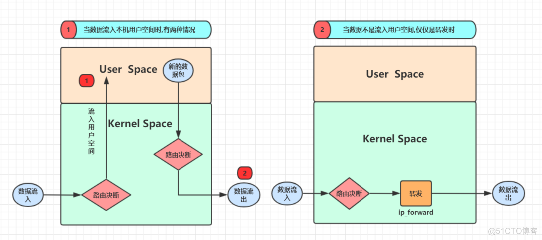 @网络通信之路由_centos_03