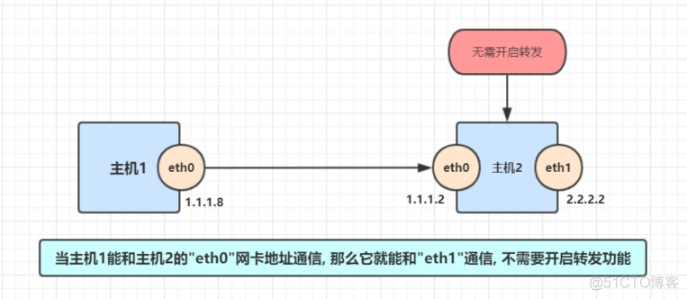 @网络通信之路由_centos_05