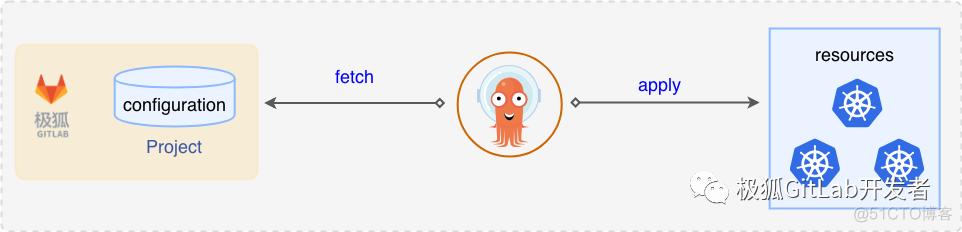 极狐GitLab 和 ArgoCD 的集成实践_docker_03