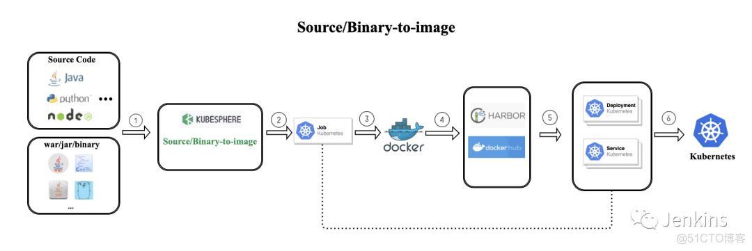 KubeSphere DevOps 初体验，内置 Jenkins 引擎_github_06