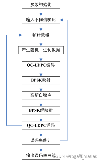 RA-LDPC编译码和QC-LDPC编译码的误码率matlab仿真_sed_02