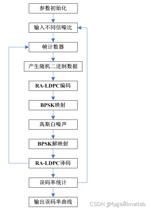 RA-LDPC编译码和QC-LDPC编译码的误码率matlab仿真_开发语言_04