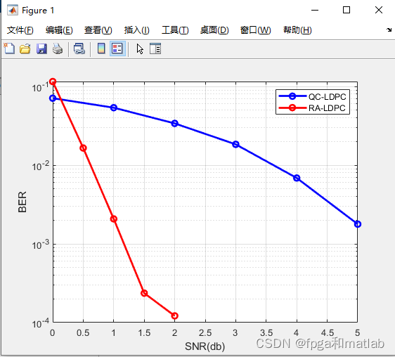 RA-LDPC编译码和QC-LDPC编译码的误码率matlab仿真_码字_05