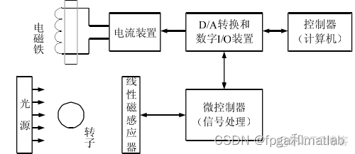 磁吸系统的PID控制的matlab仿真_matlab