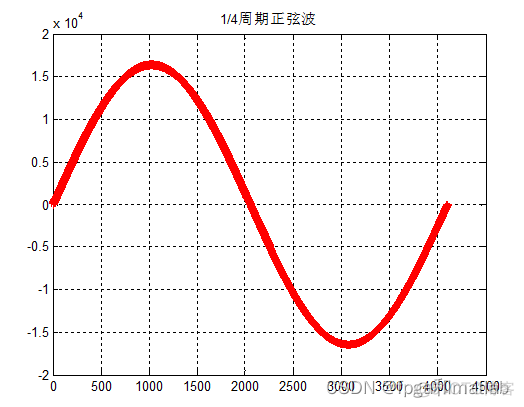 【DA9739】基于射频DAC9739的任意波形产生的性能研究_5e