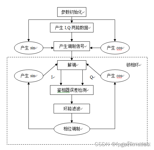 【锁相环】基于MATLAB的全数字锁相环设计与仿真_matlab