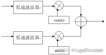 【锁相环】基于MATLAB的全数字锁相环设计与仿真_matlab_02