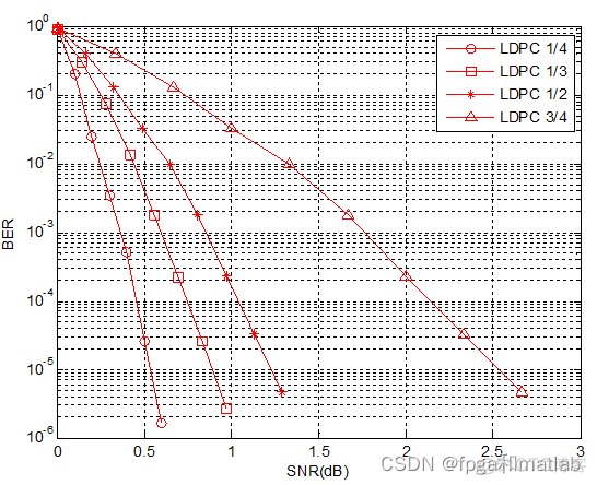 【LDPC编码】CDR系统中LDPC编码,LDPC编码的码长为9216_码率_04