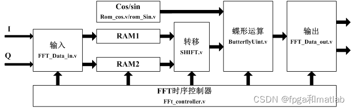 【FPGA+FFT】基于FPGA的FFT频率计设计与实现_运行时间